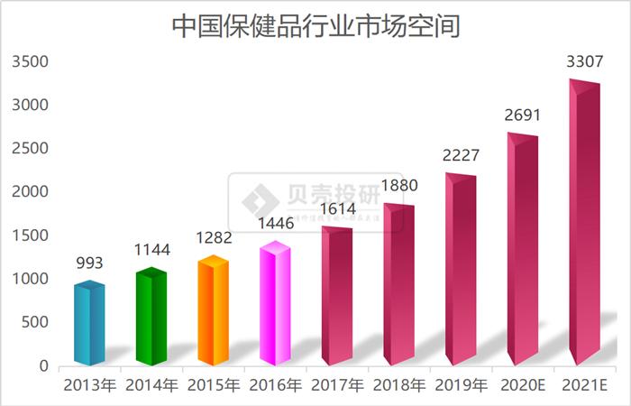 保健品市场一片蓝海,对保健品需求日趋旺盛