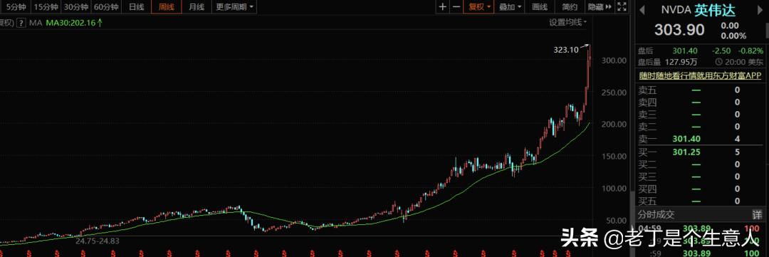 英伟达2023涨了多少,nvidia科技股