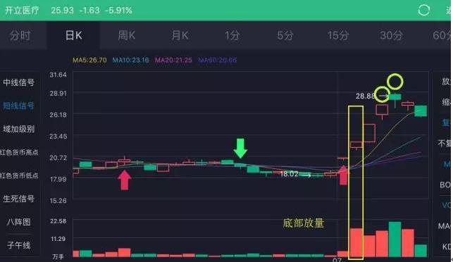 炒股必学的龙回头战法云哥侃股,回踩20日均线龙回头选股公式