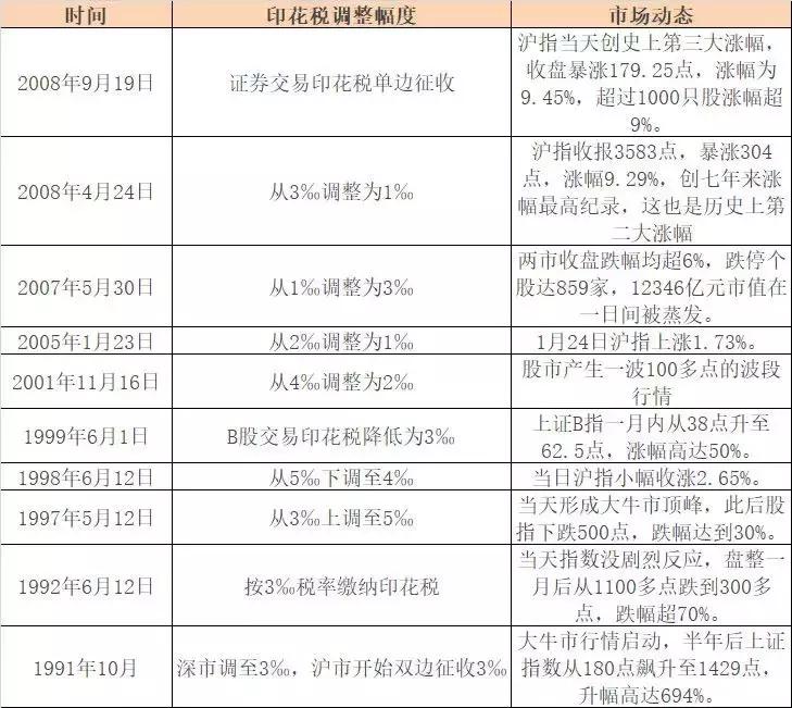 a股印花税税率最新消息,a股印花税最新政策
