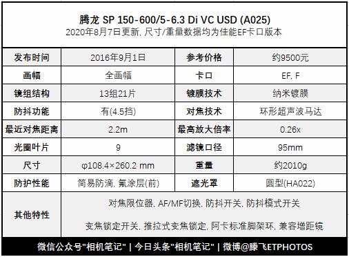 腾龙17-50f2.8镜头怎么样,腾龙150-600g2镜头拍什么好
