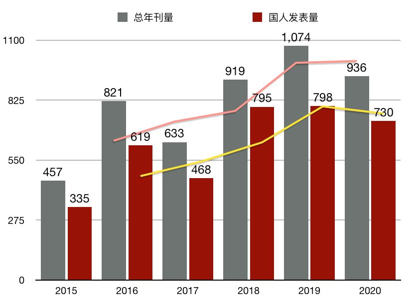 博士毕业神器3+分纯生信杂志：平均一审只要一个月，年刊量1000+