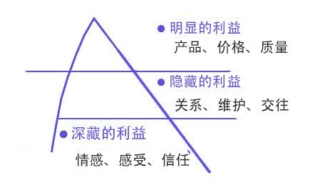 优秀的客服,优秀的客服销售技巧