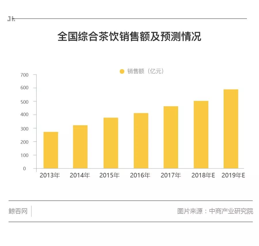 奈雪茶投资了多少钱,奈雪的茶估值300亿