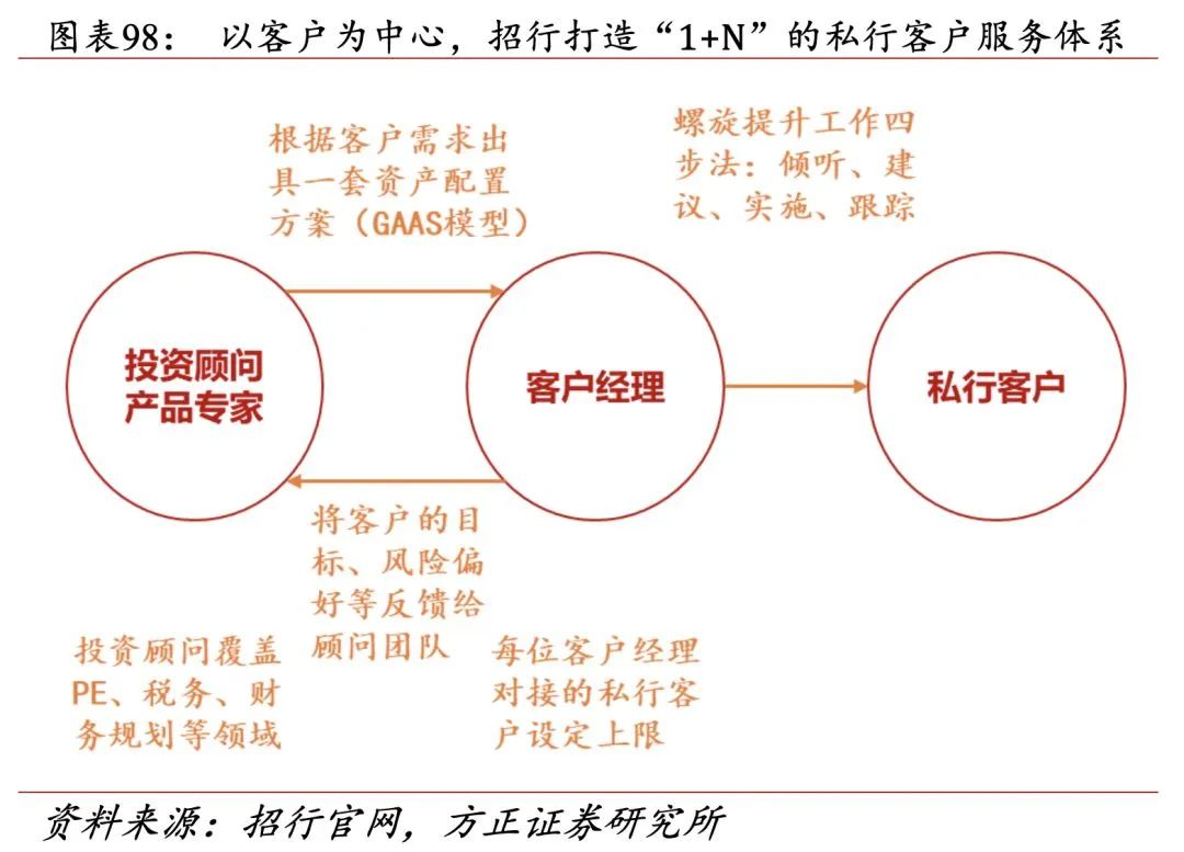 招行二十年转型路,过去、现状与未来