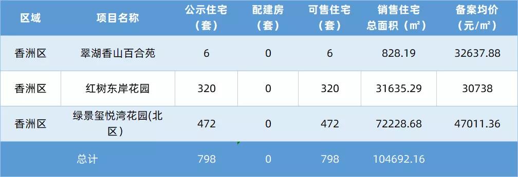 珠海楼盘备案价最低折扣,珠海多个新盘备案价继续下调