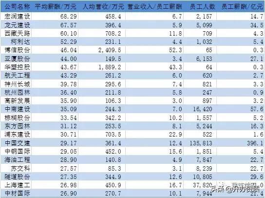 130家上市公司名单,97家央企人均薪酬排名表