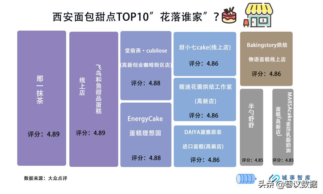 爱吃辣的西安人也抵挡不住甜品诱惑