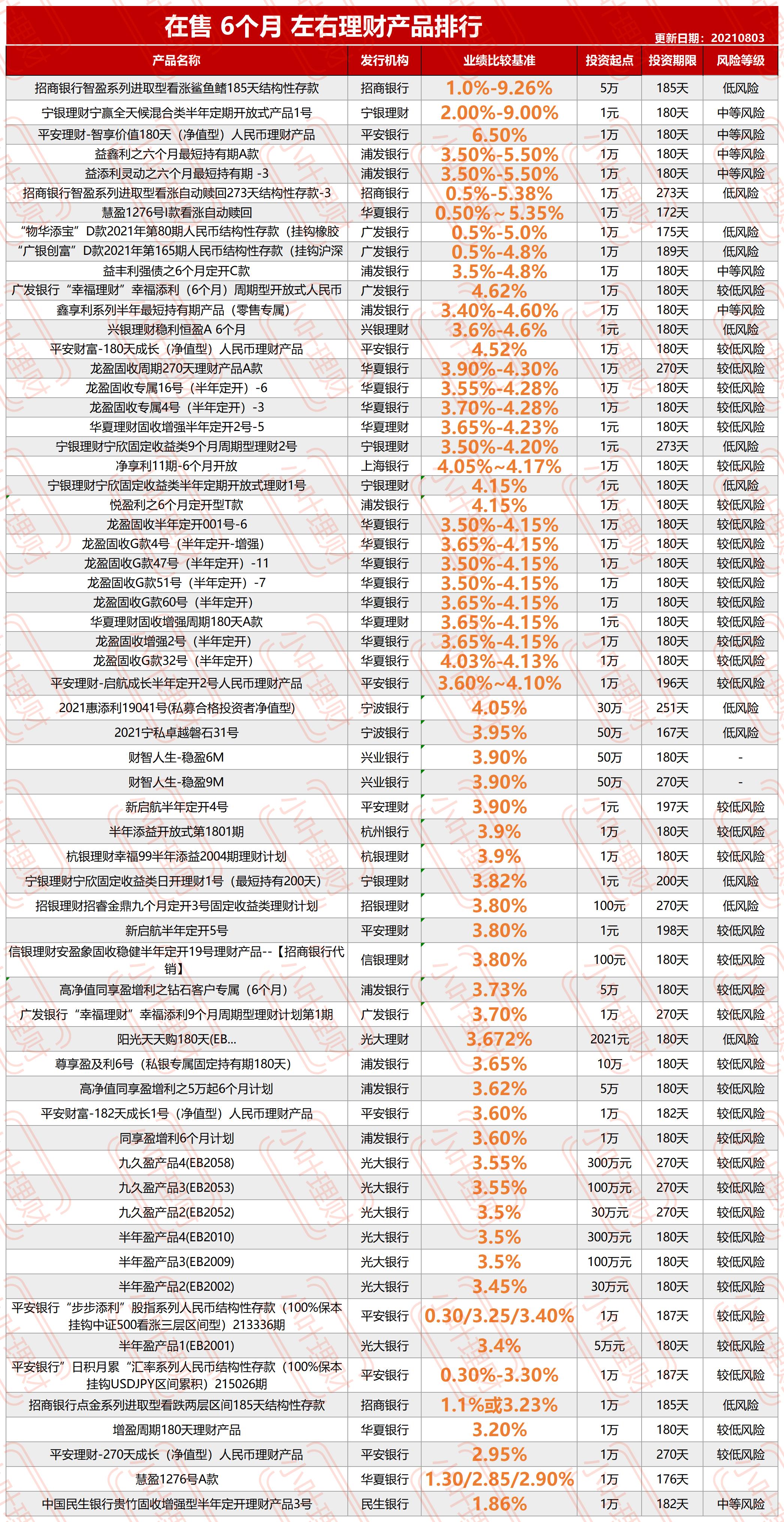 651款三年5.4%，两年4.72%，一年4.26%头部银行自营理财产品整理