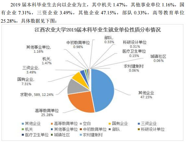 江西农业大学是几本？就业质量情况如何？