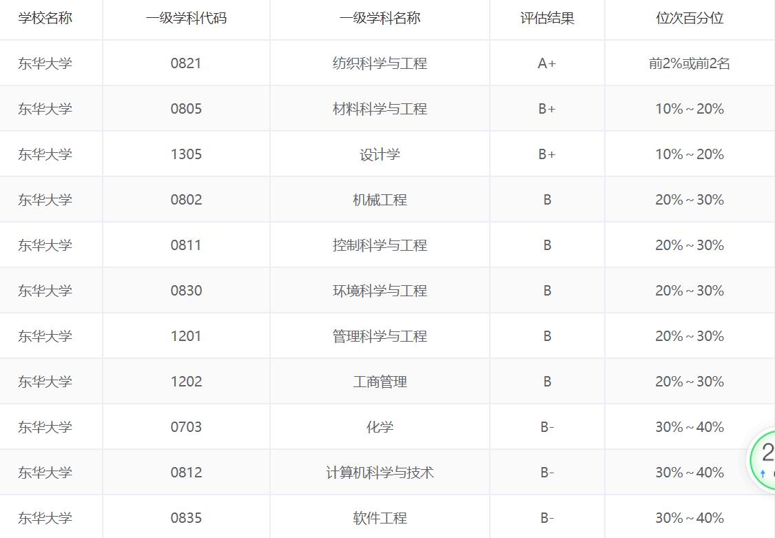 东华大学江苏高考录取分数线,东华大学和江苏大学哪个好考