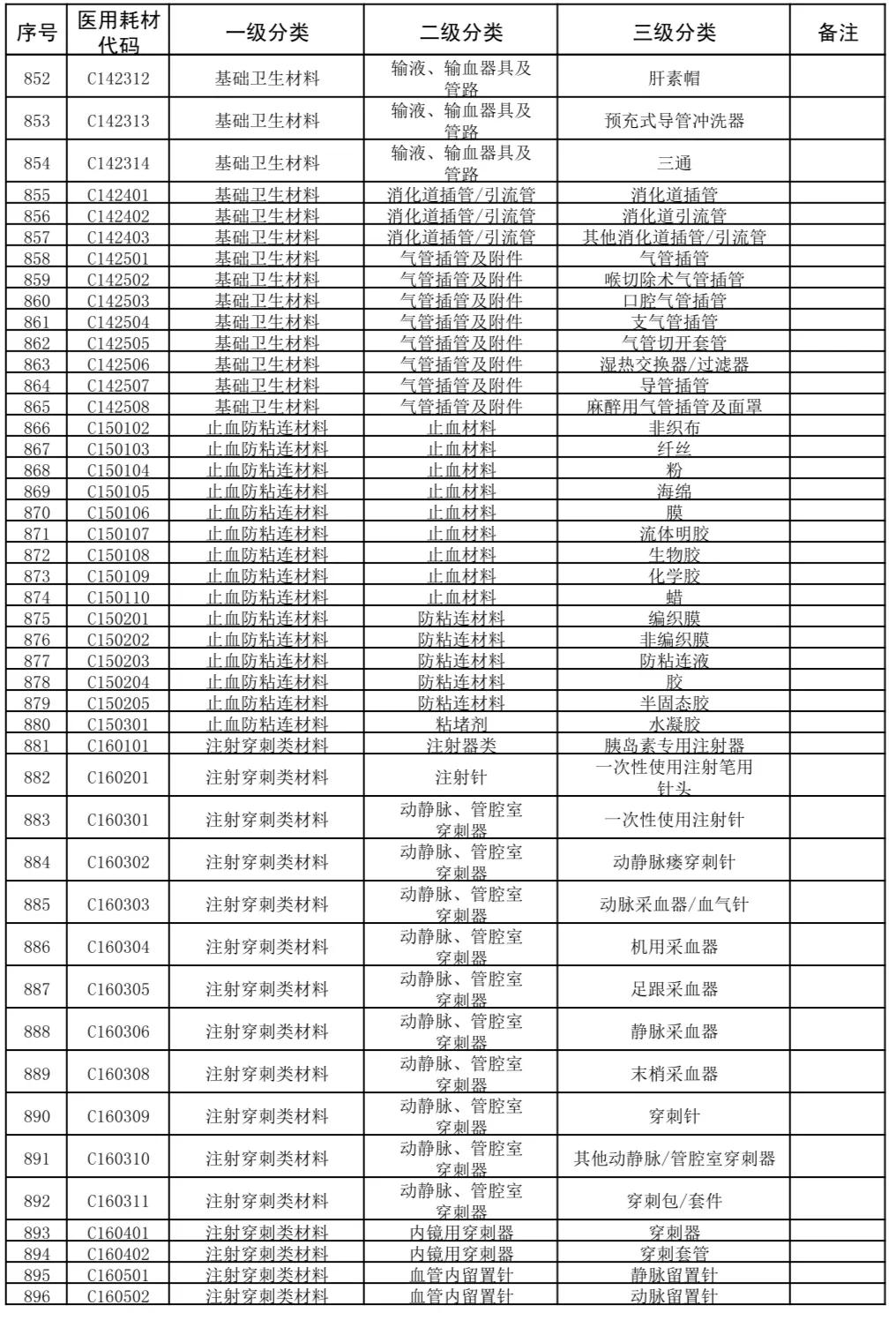 国家医疗耗材医保目录,广东省医疗耗材收费目录