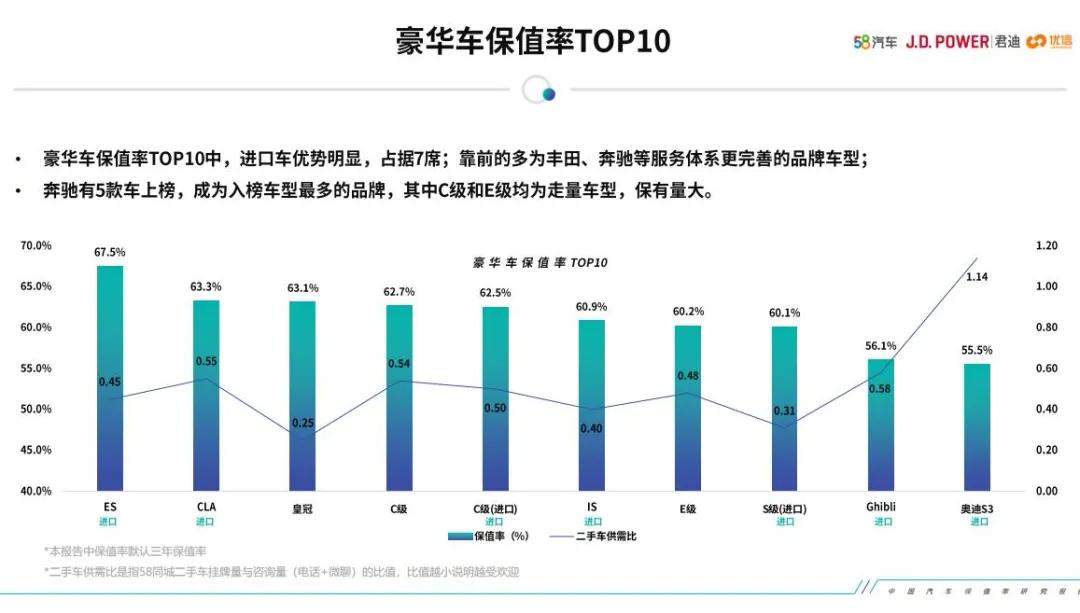 十大保值车型排行榜丰田,丰田汉兰达百万纪念版保值率怎样