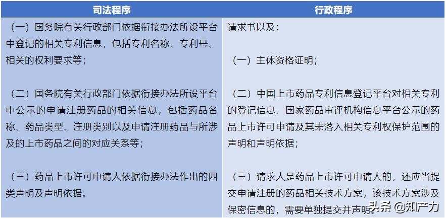 药品专利新规|化学药品专利纠纷早期解决机制来了！司法途径和行政途径有啥区别？