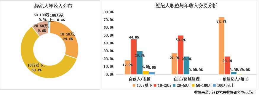 房产中介年收入,房产中介赚得多吗
