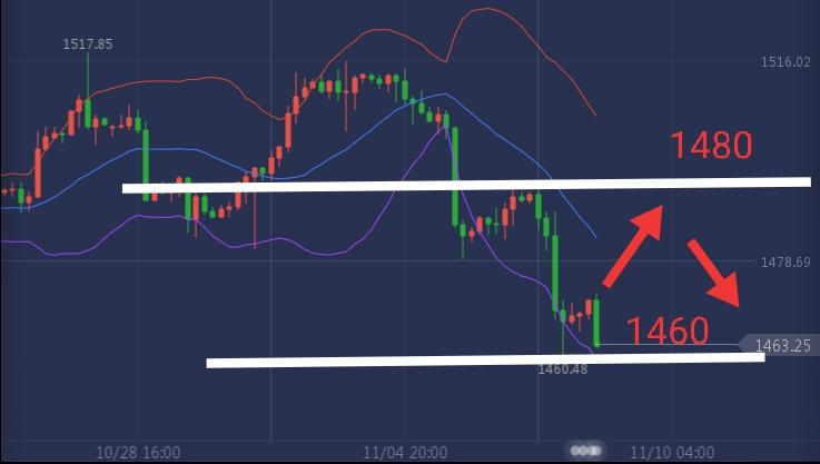 大勇侠：11月8日黄金TD、伦敦金晚盘走势策略分析
