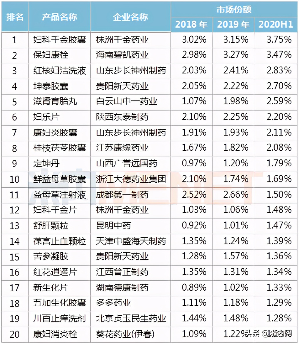 妇科中成药排名前十有哪些,前十名的最好妇科药