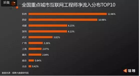哪个城市程序员好找工作,程序员去哪个城市性价比高