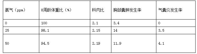 鸡舍氨气过大危害鸡群防治措施,鸡舍高温高湿与鸡病