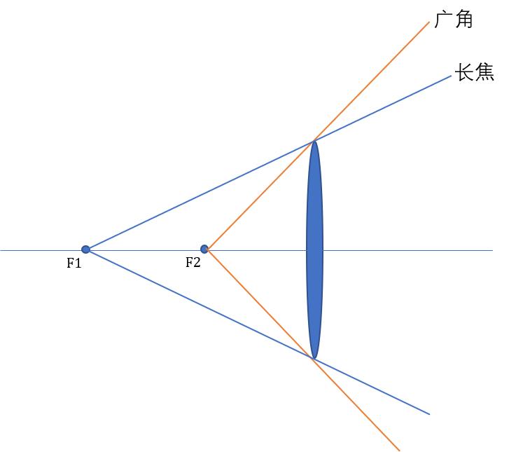 一文看懂手机屏幕,苹果11手机的广角镜头与长焦镜头