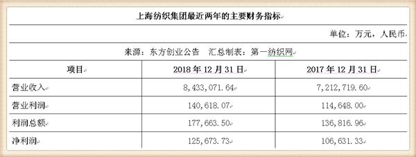 新联纺等6家上海纺企负债超50亿,被东方创业拟募资13.5亿拿下