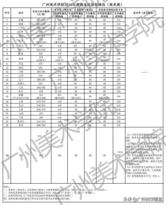广美报考指南,多少分能上广美?(历年录取分数线大起底)