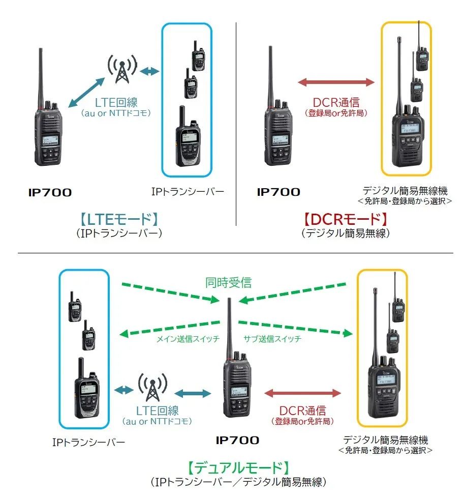 icom哪款对讲机是数字对讲机,icom老式对讲机