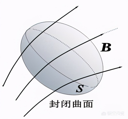 最简单的麦克斯韦方程组,麦克斯韦方程组各个物理量简介