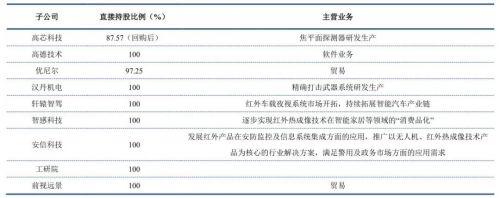 高德红外近期研究,高德红外研发投入占比