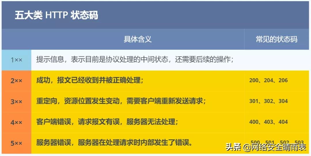 http基础知识大全,一张图看懂http状态码