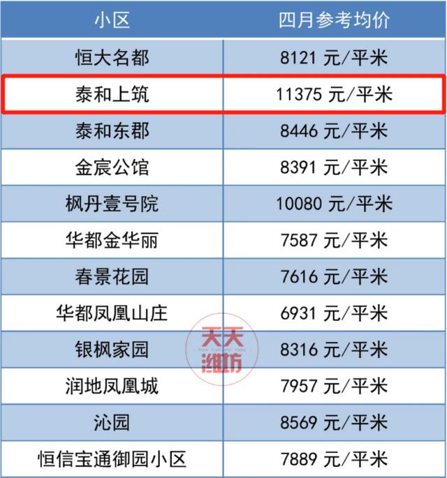 潍坊市二手房房价最新消息,70城市房价出炉潍坊最新房价消息