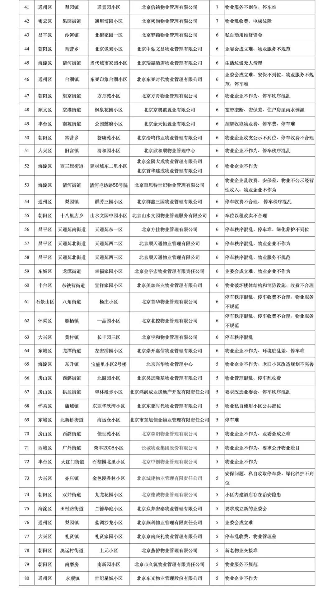 北七家业主表态,北七家物业