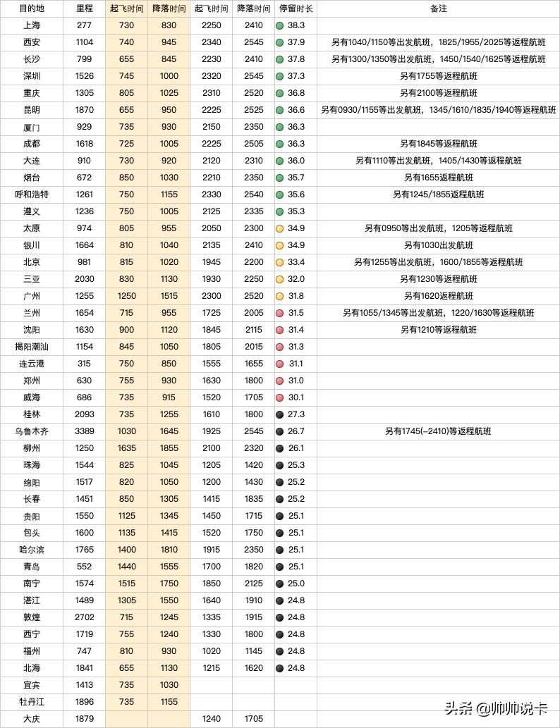 东航随心飞买完怎么用啊,东航随心飞续费