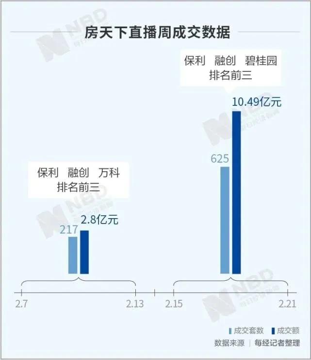 直播界来了卖房人:耍双节棍,涂迪奥999,线上成本做到线下1/10
