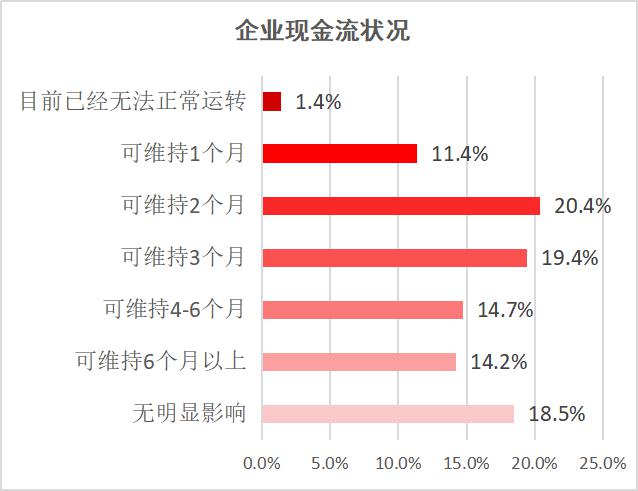新型冠状病毒肺炎疫情影响下会员单位经营情况的调查报告