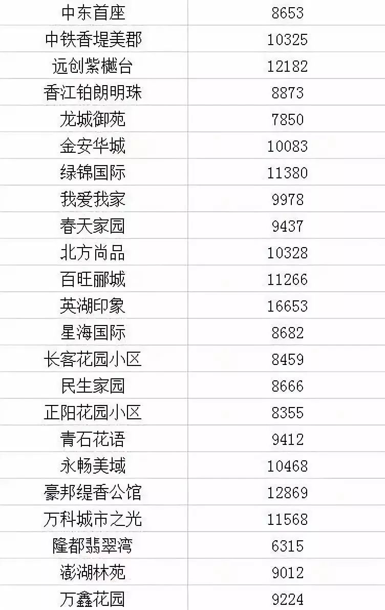 2021长春房价下跌最惨小区名单,长春龙翔国际观邸2021年房价