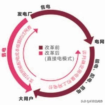 直供电和非直供电收费的区别,直供电与转供电的利弊