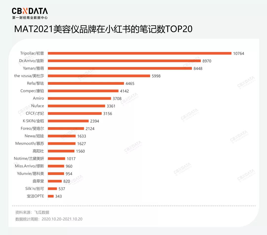 单月4个品牌宣布融资，国产美容仪真的崛起了吗？