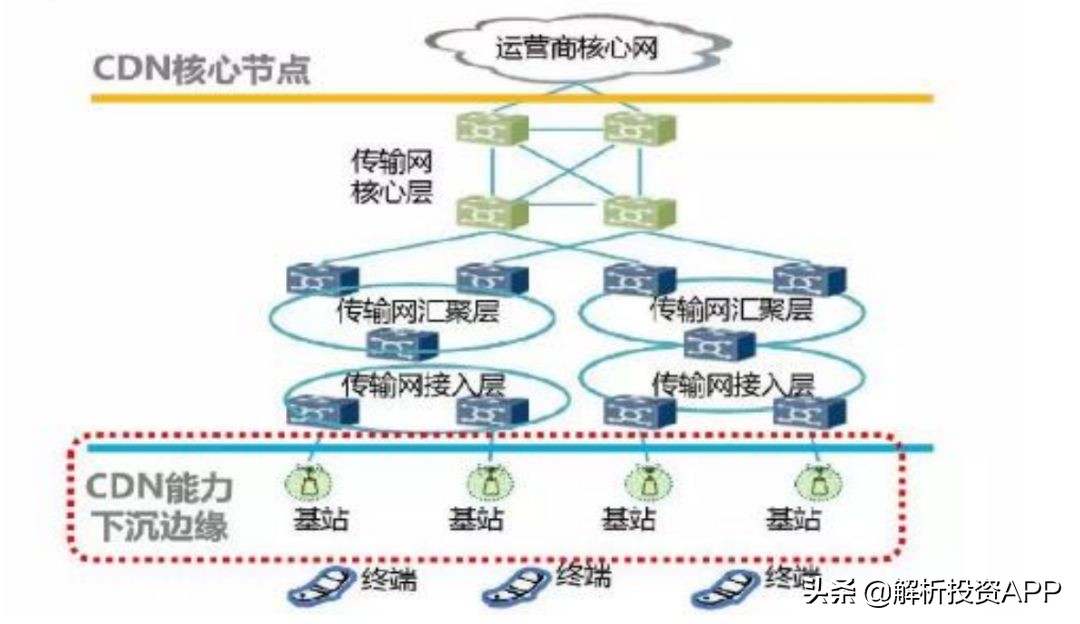 cdn市场2022,cdn价格战落幕三分天下成定局