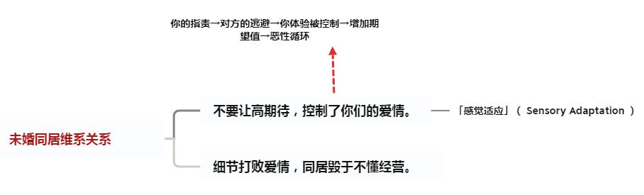 未婚同居的正确看法,未婚同居最好的相处状态