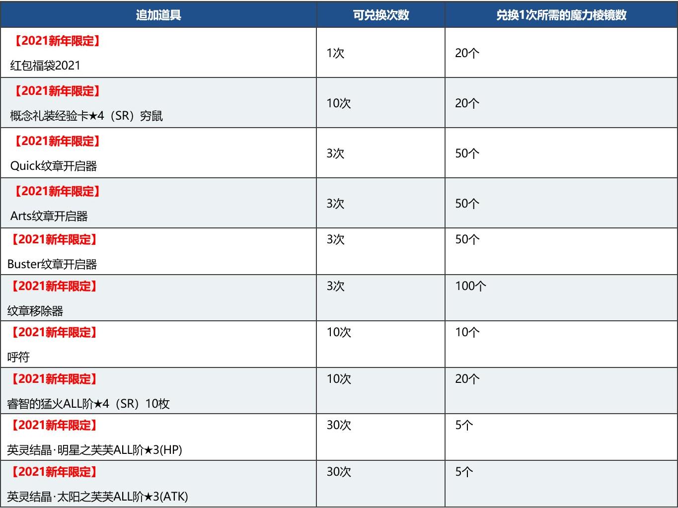 fgo国服新年2021纪念活动奖励介绍，白嫖圣晶石圣杯