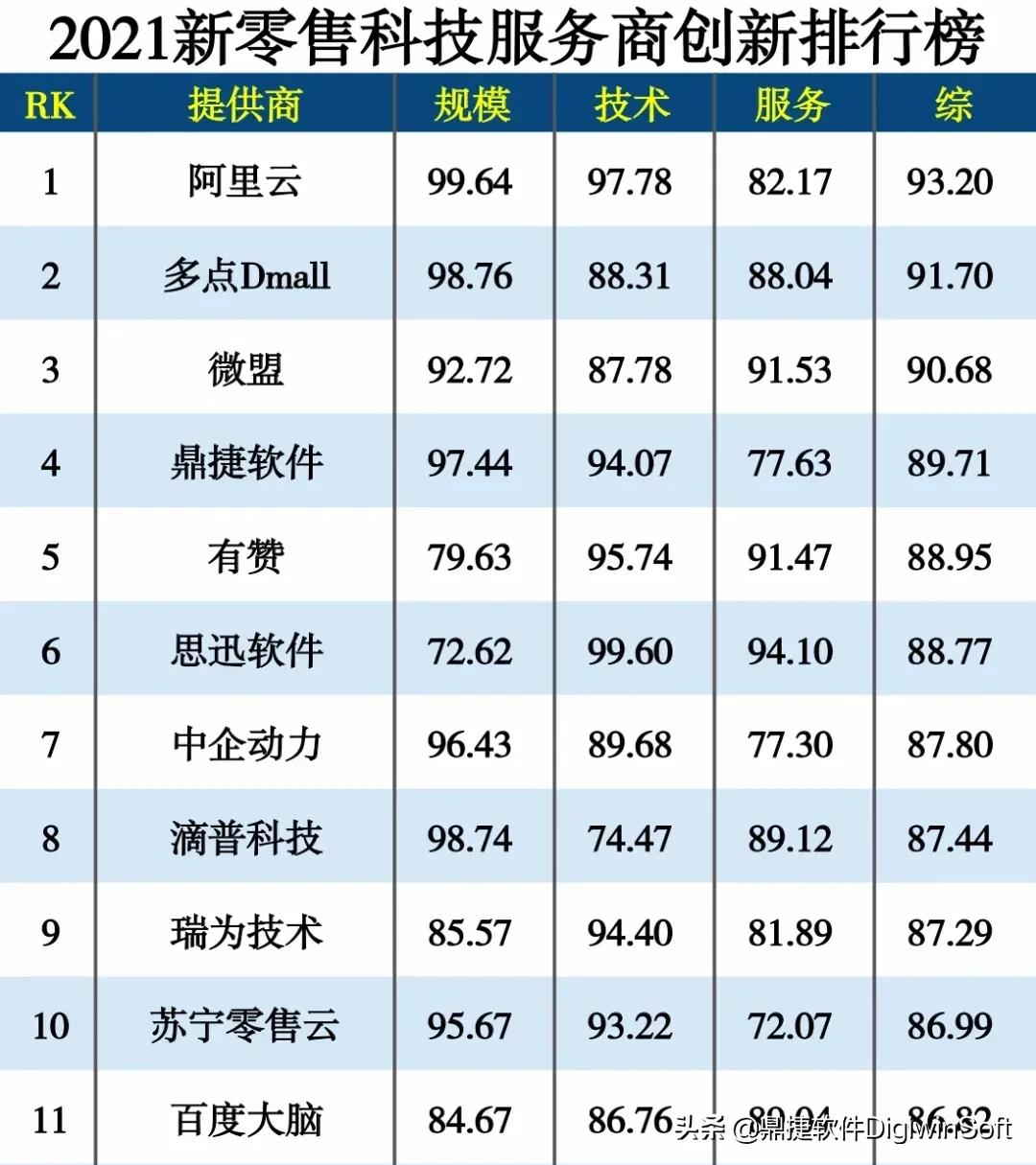 鼎捷软件未来潜力,鼎捷软件全球竞争力排名