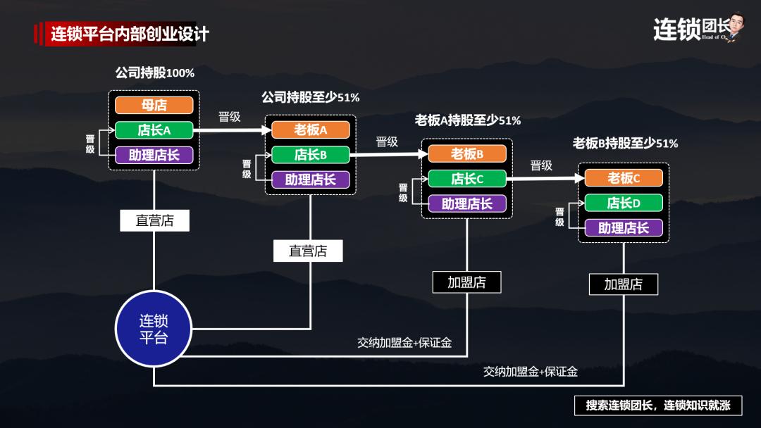 加盟项目的运营模式,公司与电商平台运营如何合作