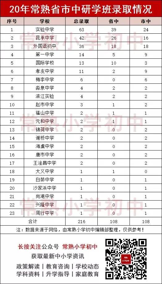 常熟21年梅李中考最高分,常熟梅李中学本一升学率