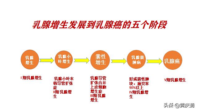 如何预防病理性乳房增生