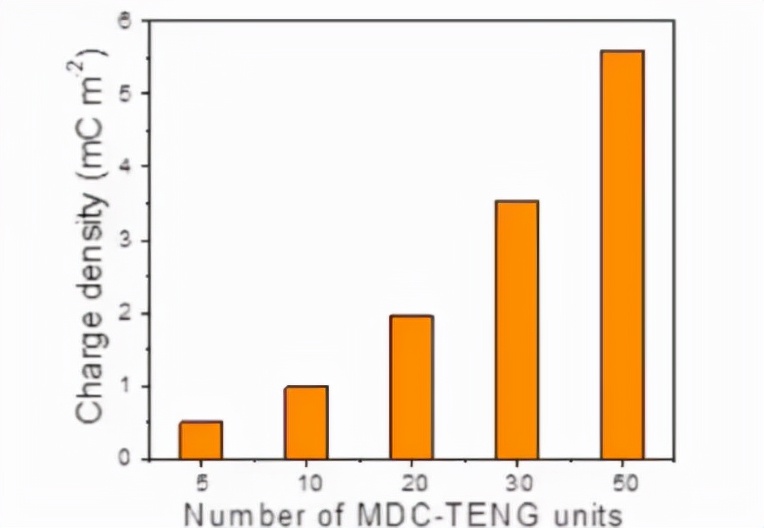 摩擦纳米发电机研究现状,摩擦纳米发电机当前存在的问题