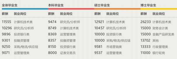 上财毕业生在上海的就业薪资,上财毕业上海薪水5万高吗