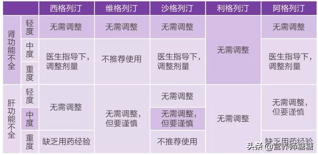 了解降血糖的药有哪些,一个星期吃一次的降糖药有哪些