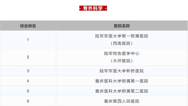重庆中心城区三甲医院排名一览表,重庆三甲中医院名单及分布