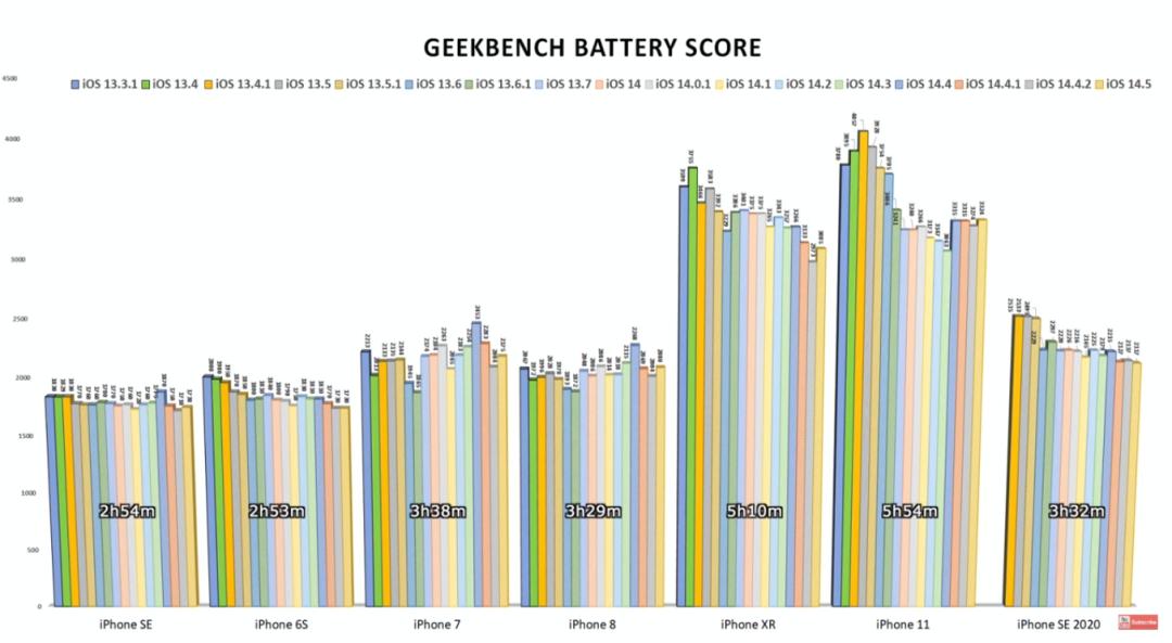 ios14.5续航表现7p,ios14.4续航测试